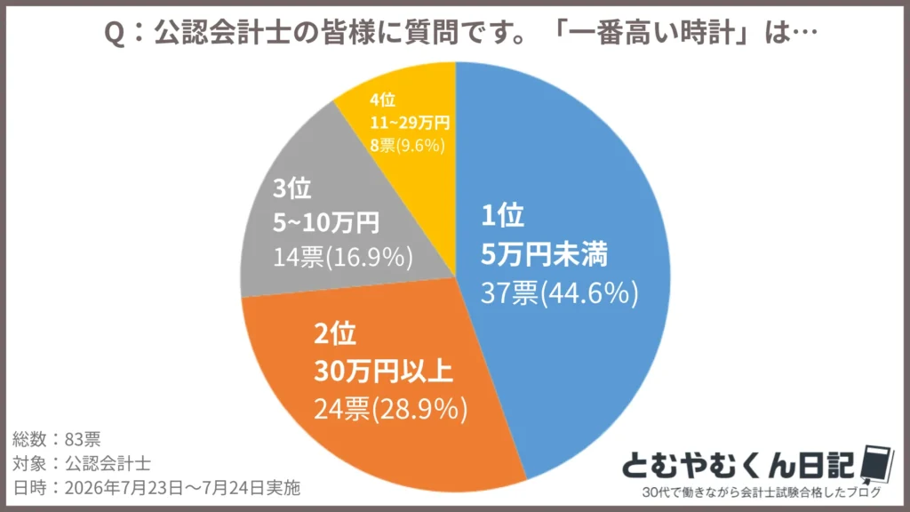 公認会計士一番高い時計アンケート