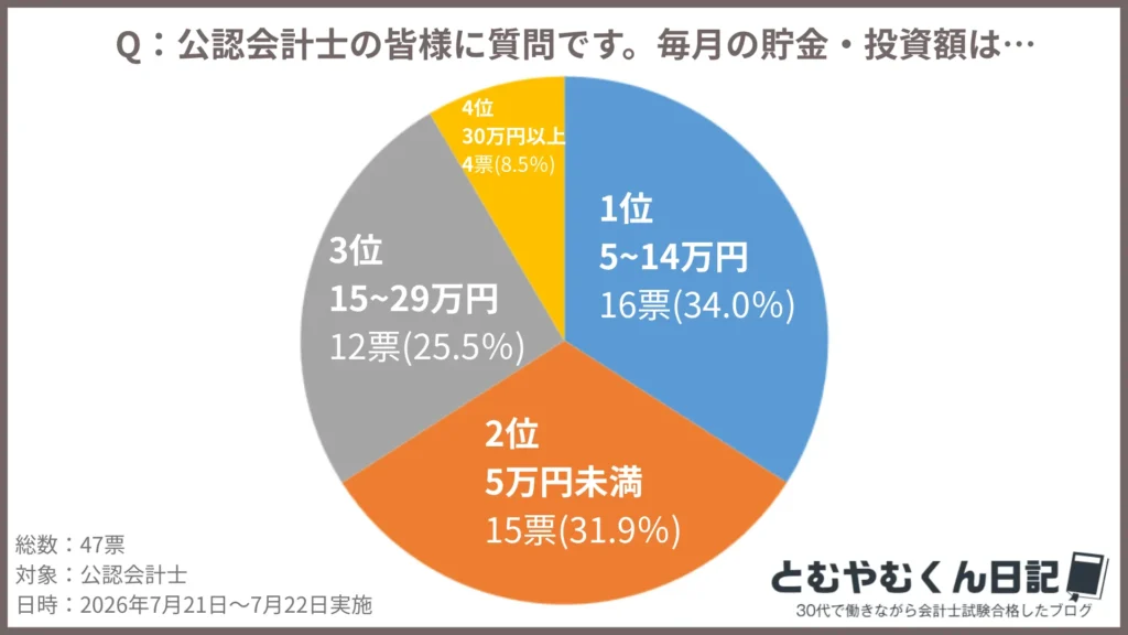 公認会計士毎月の貯金投資額アンケート